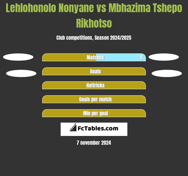 Lehlohonolo Nonyane vs Mbhazima Tshepo Rikhotso h2h player stats