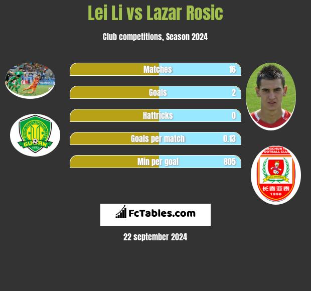 Lei Li vs Lazar Rosic h2h player stats