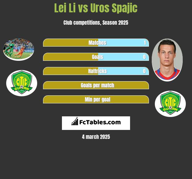 Lei Li vs Uros Spajic h2h player stats