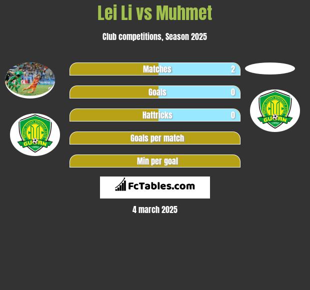 Lei Li vs Muhmet h2h player stats