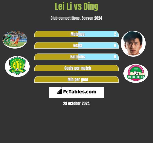 Lei Li vs Ding h2h player stats