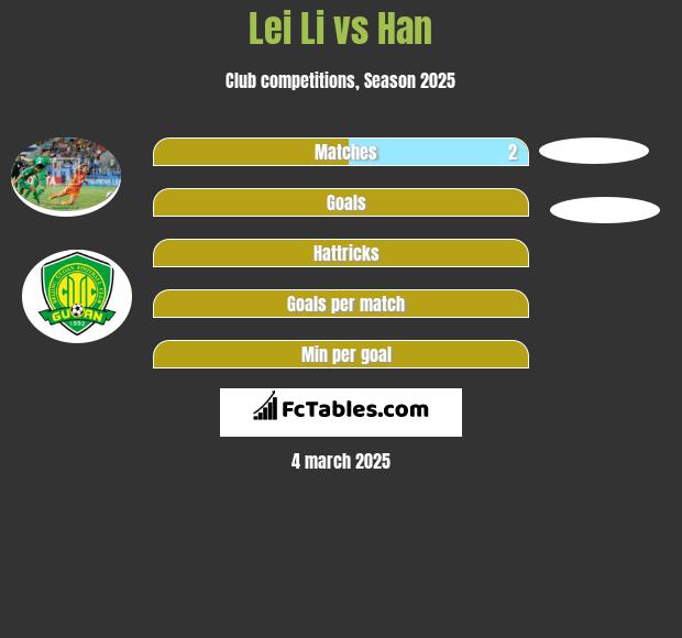 Lei Li vs Han h2h player stats