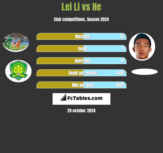 Lei Li vs He h2h player stats