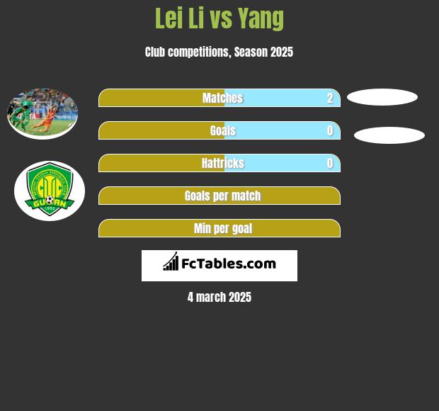 Lei Li vs Yang h2h player stats