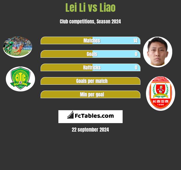 Lei Li vs Liao h2h player stats