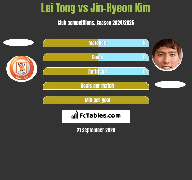 Lei Tong vs Jin-Hyeon Kim h2h player stats