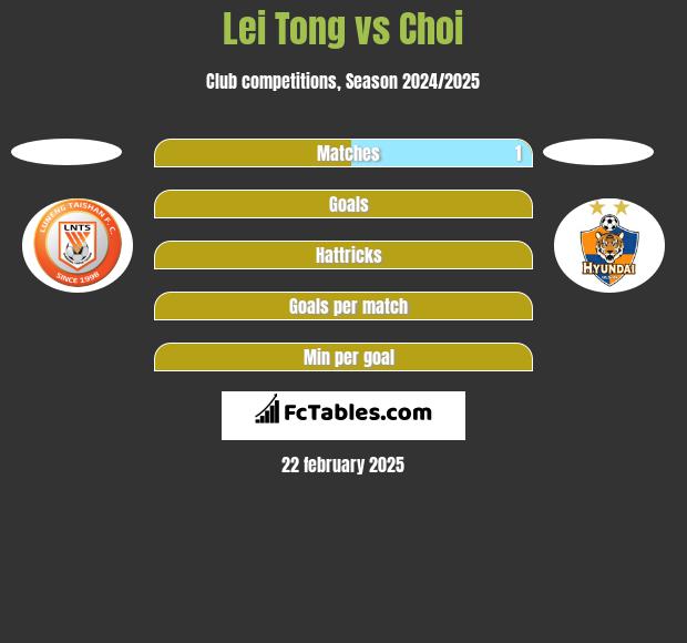 Lei Tong vs Choi h2h player stats