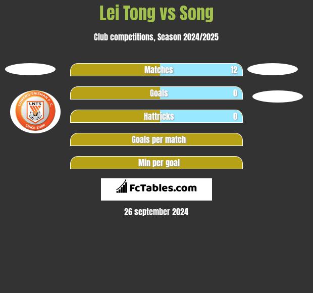 Lei Tong vs Song h2h player stats