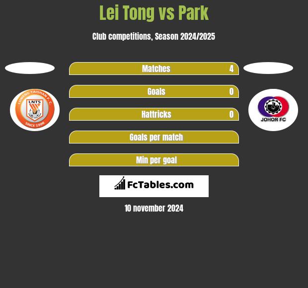 Lei Tong vs Park h2h player stats