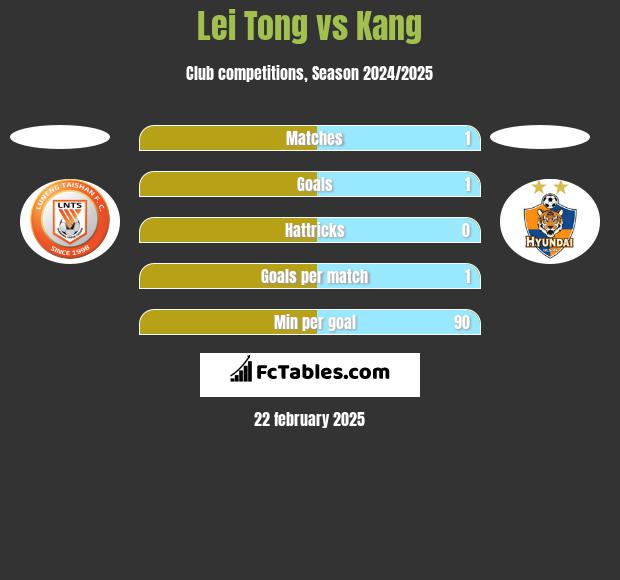 Lei Tong vs Kang h2h player stats