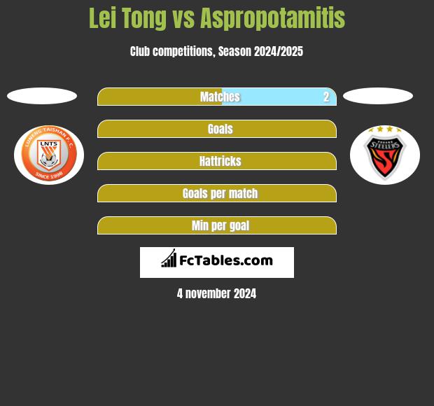 Lei Tong vs Aspropotamitis h2h player stats