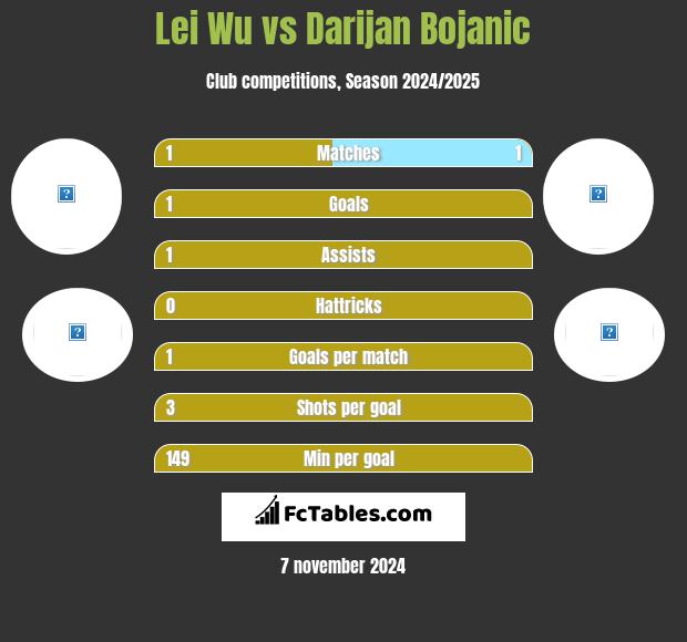 Lei Wu vs Darijan Bojanic h2h player stats