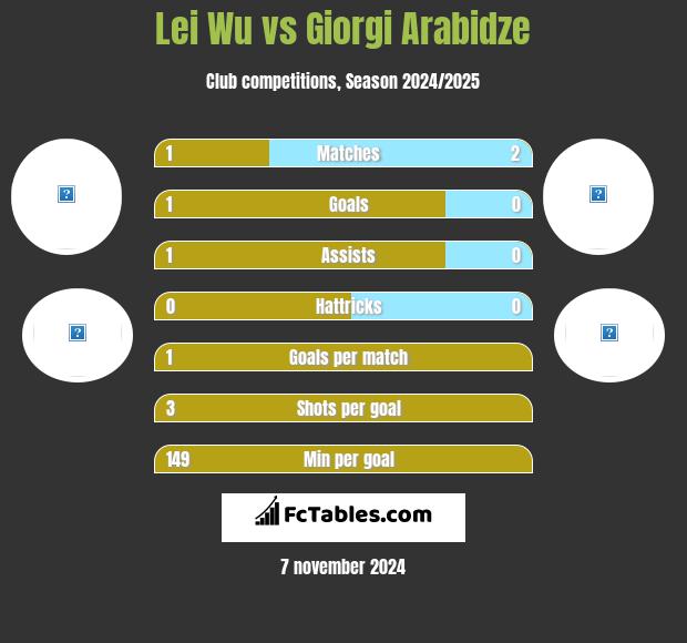 Lei Wu vs Giorgi Arabidze h2h player stats