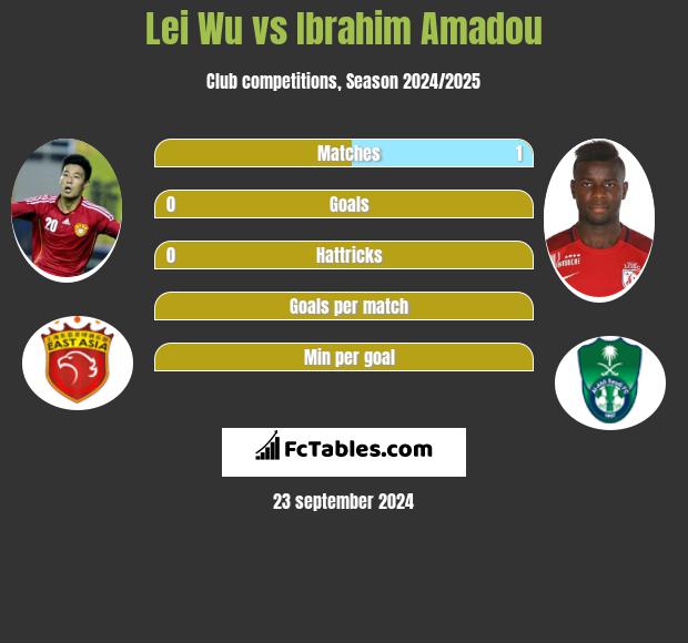 Lei Wu vs Ibrahim Amadou h2h player stats