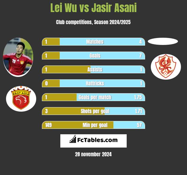 Lei Wu vs Jasir Asani h2h player stats