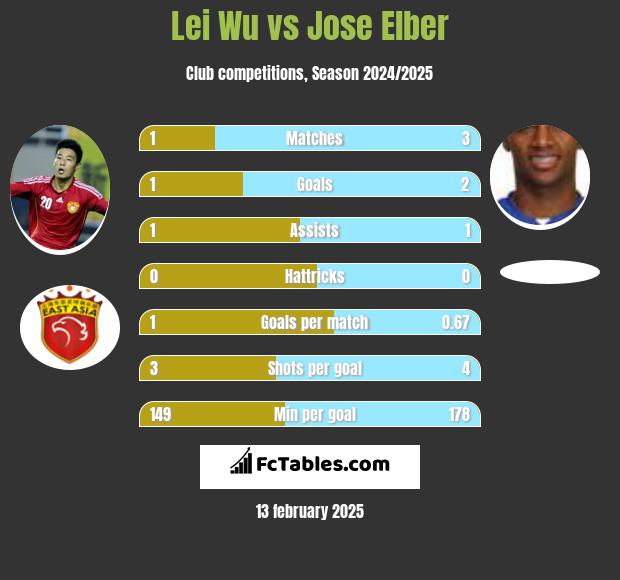 Lei Wu vs Jose Elber h2h player stats