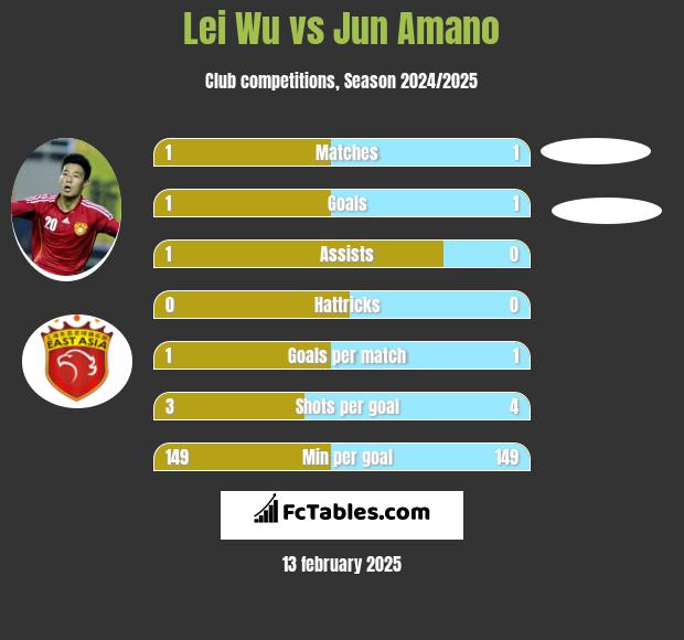 Lei Wu vs Jun Amano h2h player stats