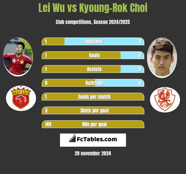 Lei Wu vs Kyoung-Rok Choi h2h player stats