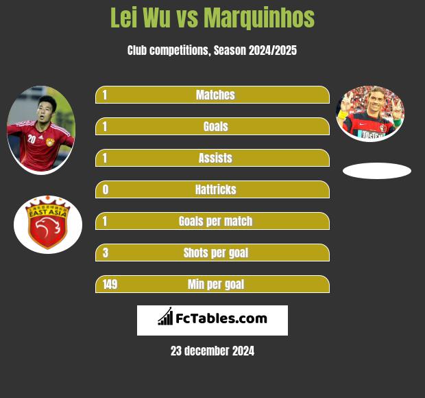 Lei Wu vs Marquinhos h2h player stats