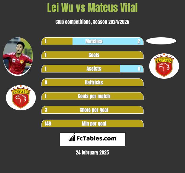 Lei Wu vs Mateus Vital h2h player stats