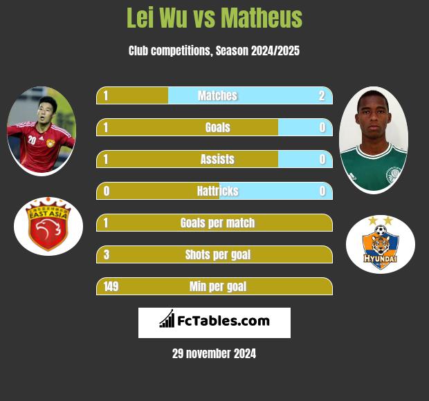 Lei Wu vs Matheus h2h player stats