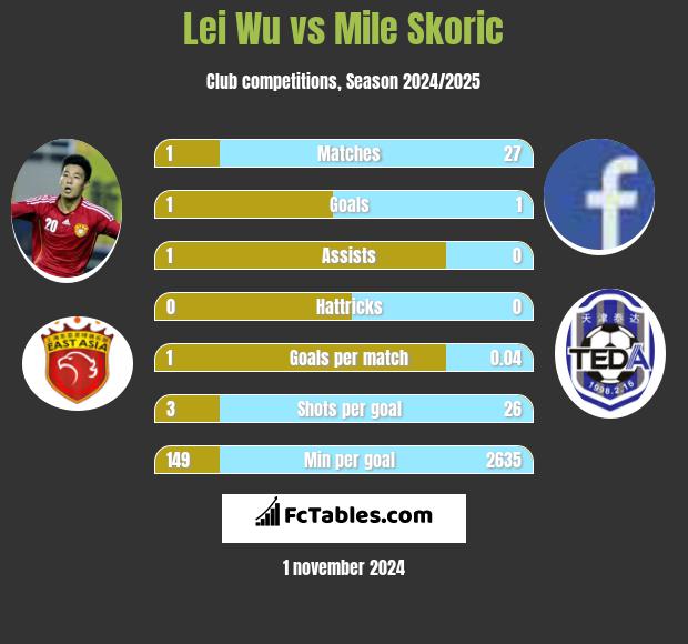 Lei Wu vs Mile Skoric h2h player stats