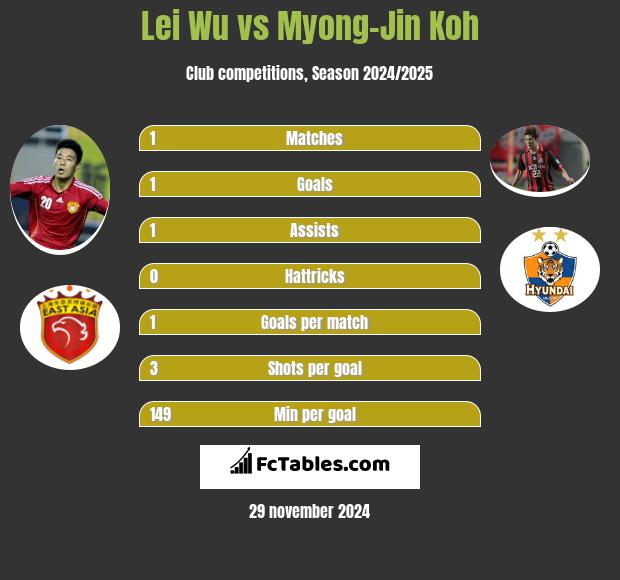 Lei Wu vs Myong-Jin Koh h2h player stats