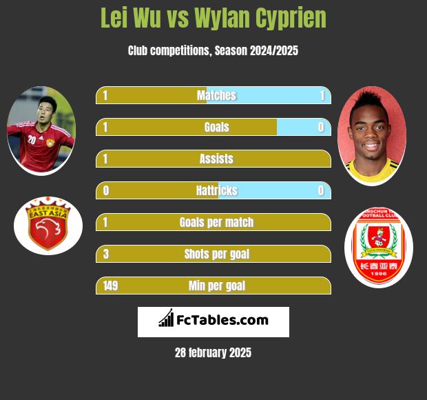 Lei Wu vs Wylan Cyprien h2h player stats