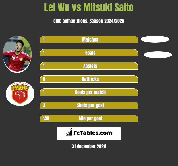 Lei Wu vs Mitsuki Saito h2h player stats