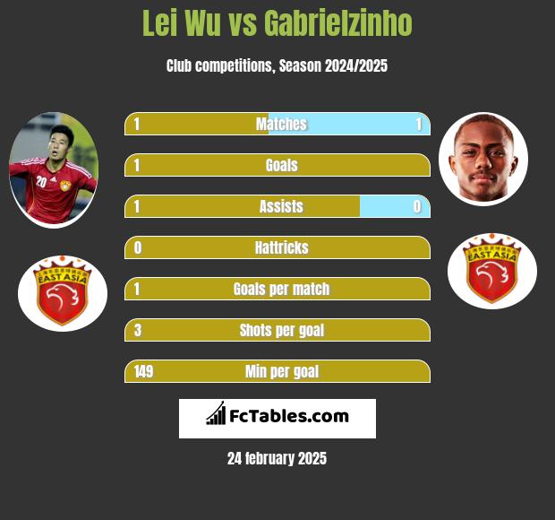 Lei Wu vs Gabrielzinho h2h player stats