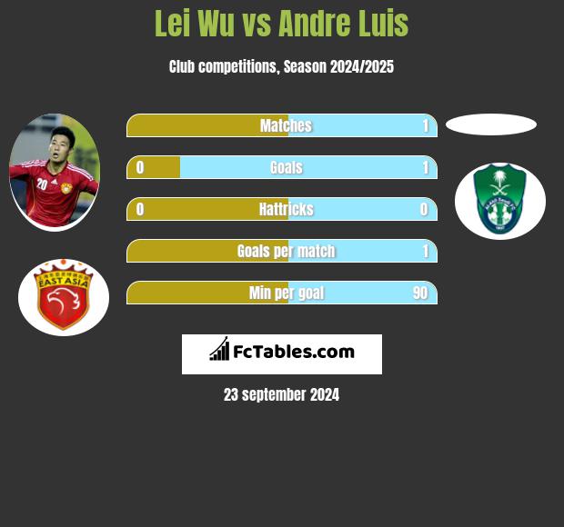 Lei Wu vs Andre Luis h2h player stats