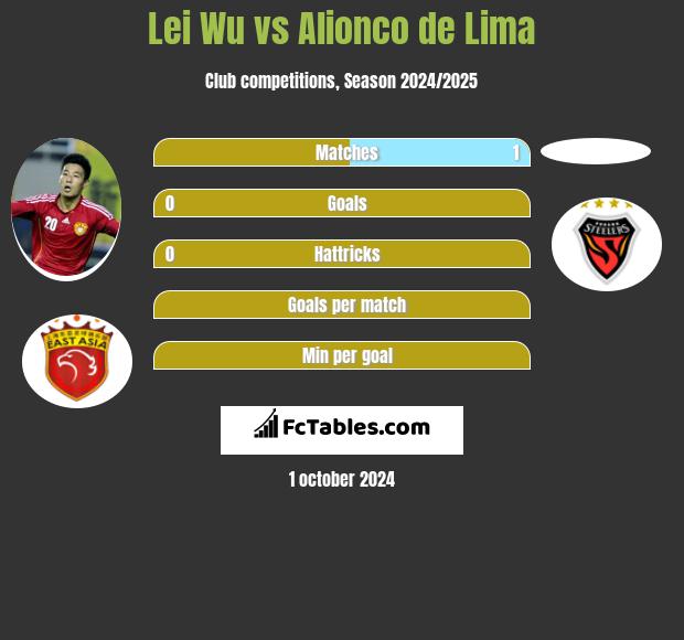 Lei Wu vs Alionco de Lima h2h player stats