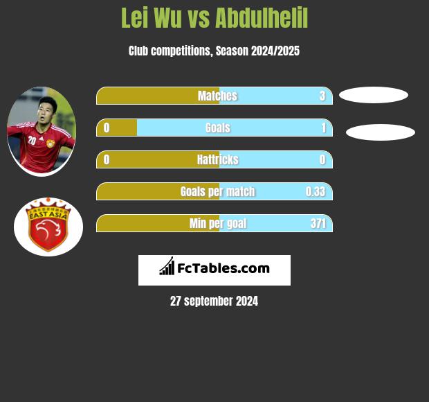 Lei Wu vs Abdulhelil h2h player stats