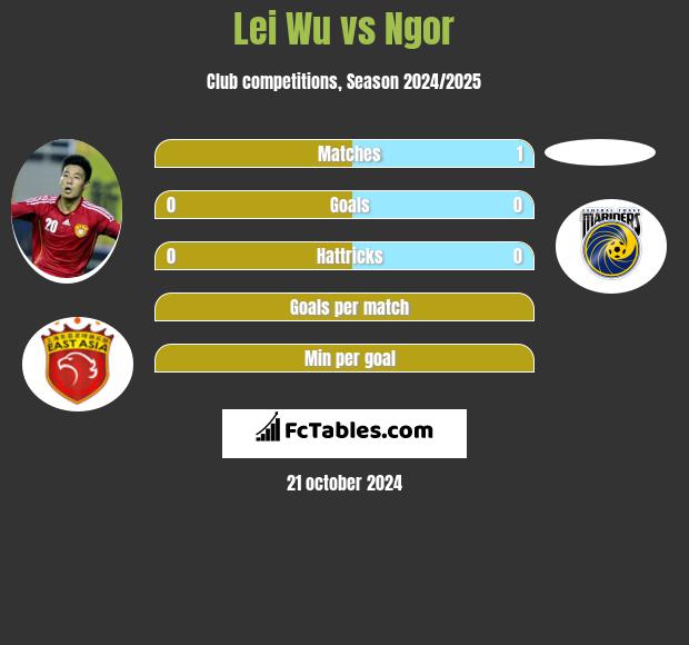 Lei Wu vs Ngor h2h player stats