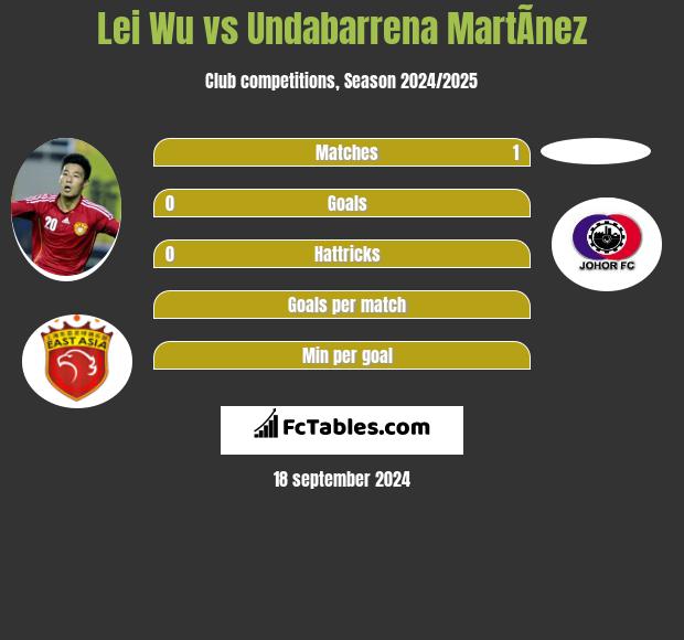 Lei Wu vs Undabarrena MartÃ­nez h2h player stats