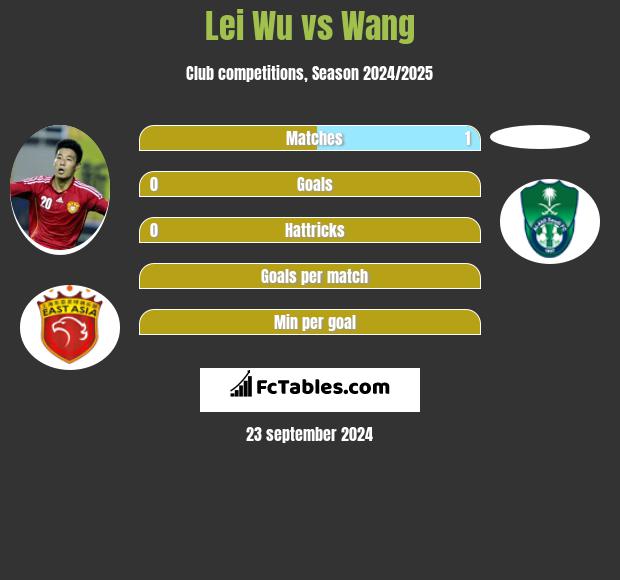 Lei Wu vs Wang h2h player stats