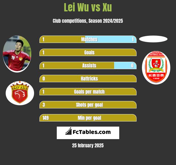 Lei Wu vs Xu h2h player stats