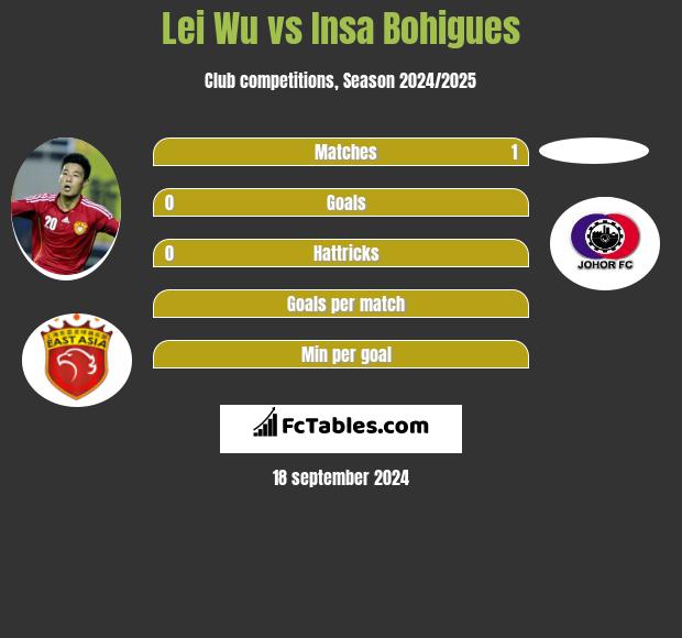 Lei Wu vs Insa Bohigues h2h player stats