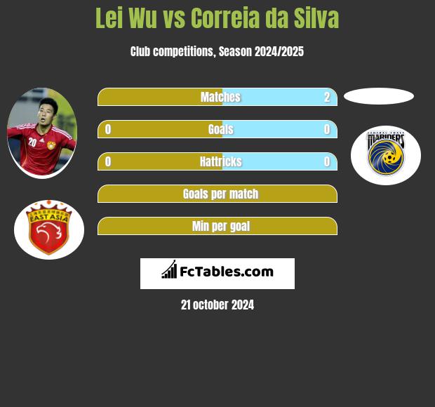 Lei Wu vs Correia da Silva h2h player stats