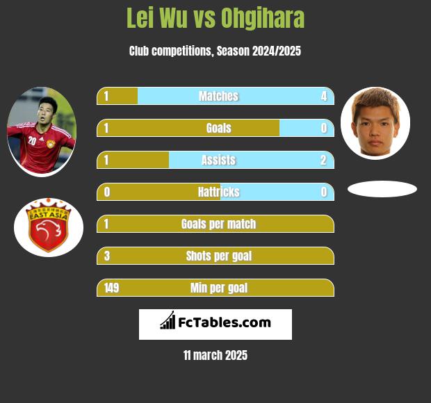 Lei Wu vs Ohgihara h2h player stats