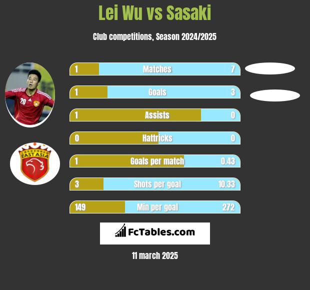 Lei Wu vs Sasaki h2h player stats