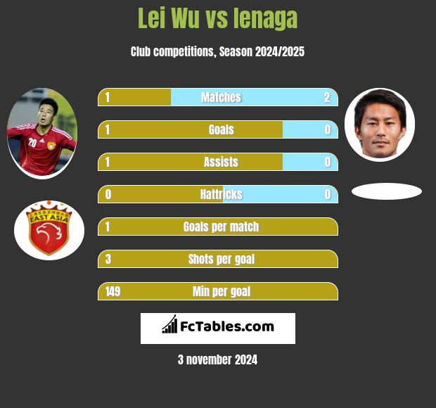 Lei Wu vs Ienaga h2h player stats