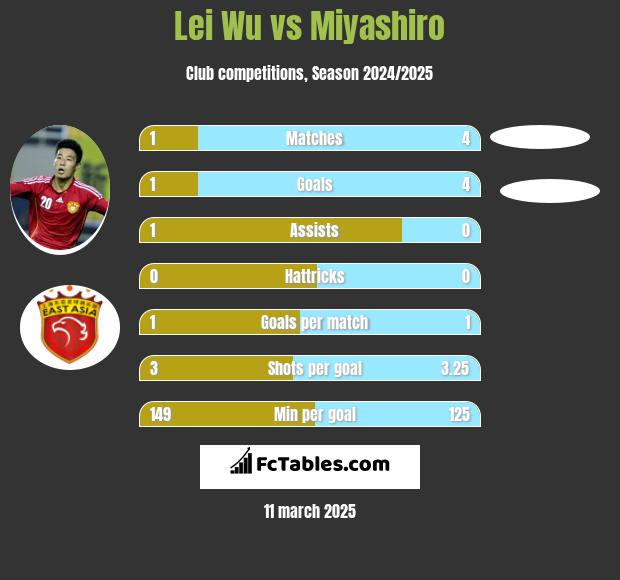 Lei Wu vs Miyashiro h2h player stats