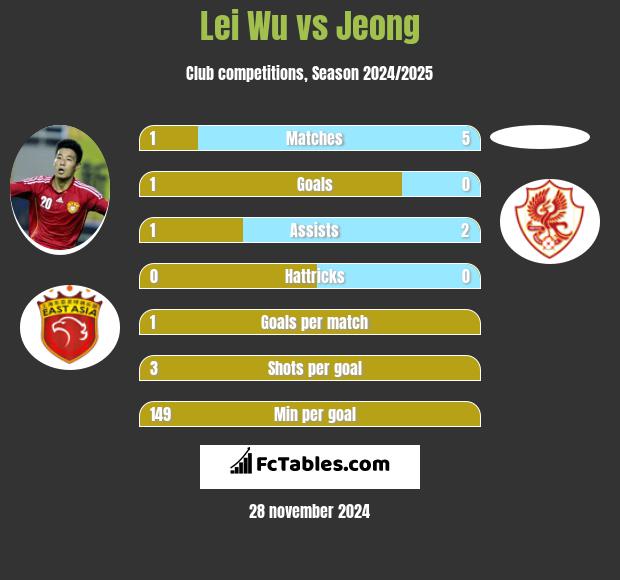 Lei Wu vs Jeong h2h player stats