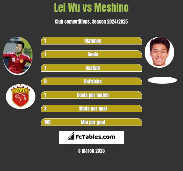 Lei Wu vs Meshino h2h player stats