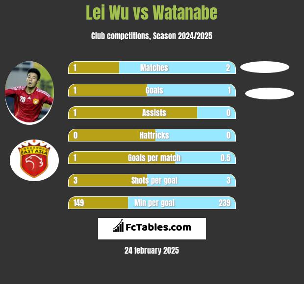 Lei Wu vs Watanabe h2h player stats