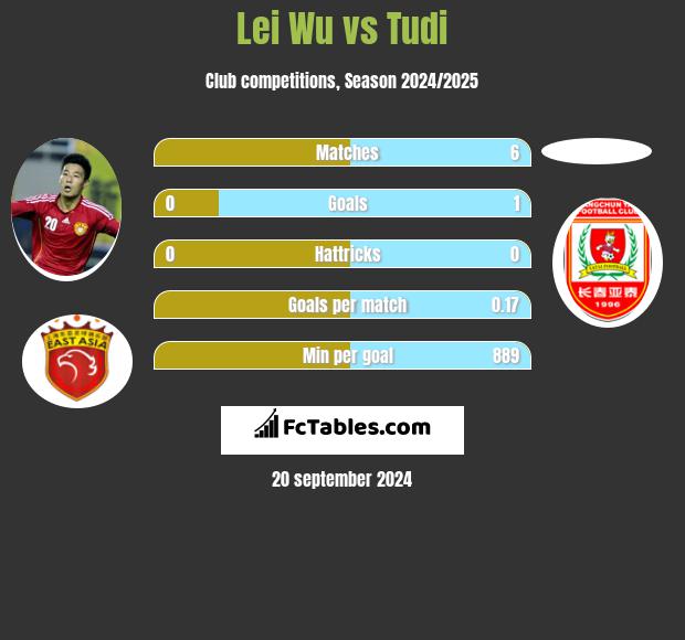 Lei Wu vs Tudi h2h player stats