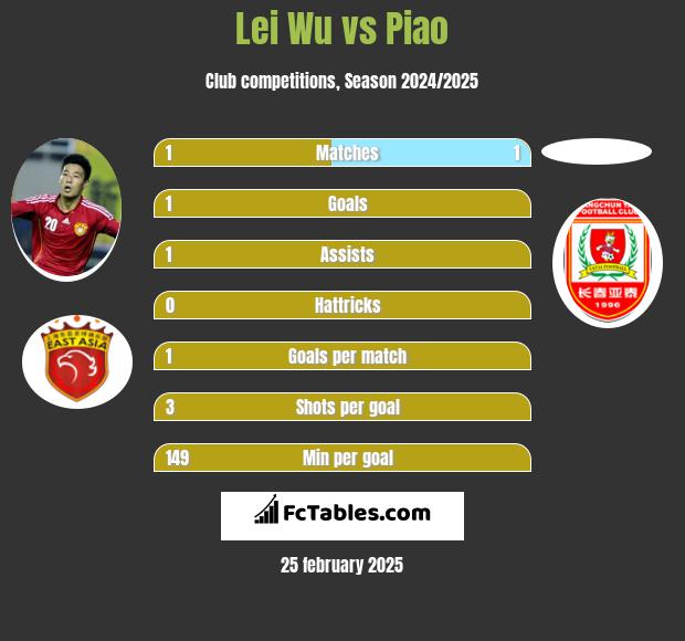 Lei Wu vs Piao h2h player stats