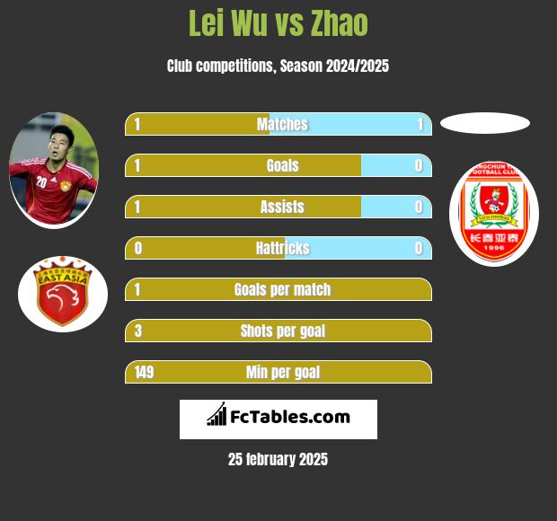 Lei Wu vs Zhao h2h player stats