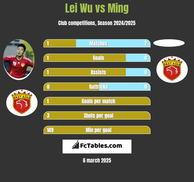 Lei Wu vs Ming h2h player stats